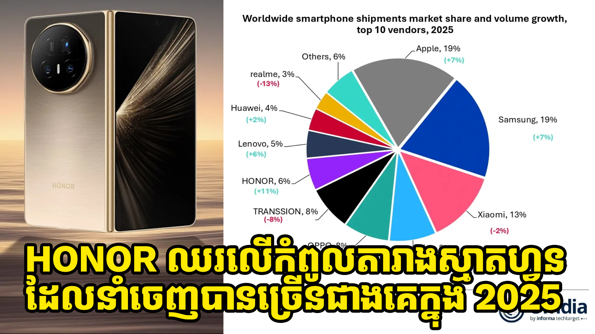 HONOR ឡើងឈរលើកំពូលតារាងនៃក្រុមហ៊ុននាំចេញច្រើននៅលើទីផ្សារសកលក្នុង 2025